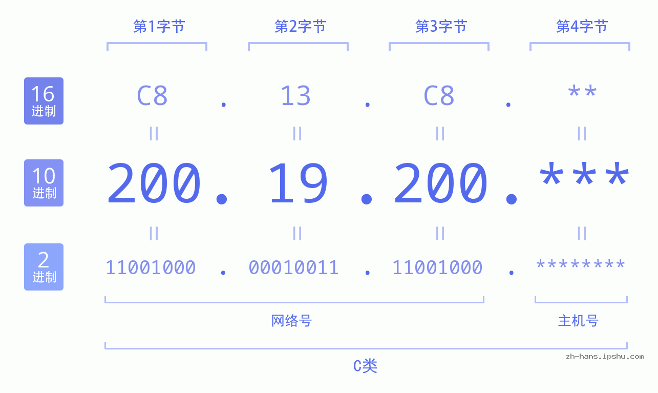 IP地址:200.19.200 数据结构图 二进制 十进制 十六进制 IPv4: 200.19.200 网络类型 网络号 主机号