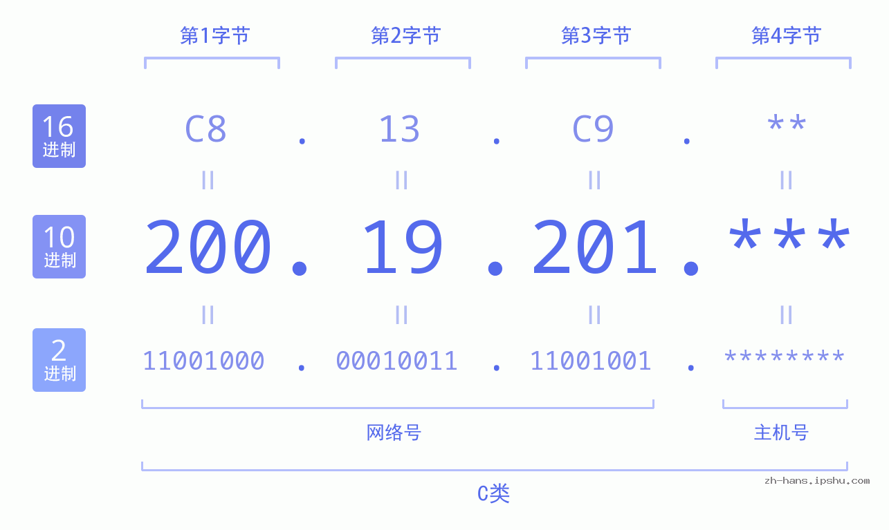 IP地址:200.19.201 数据结构图 二进制 十进制 十六进制 IPv4: 200.19.201 网络类型 网络号 主机号