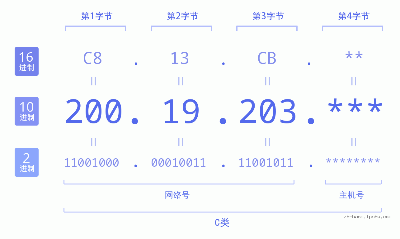 IP地址:200.19.203 数据结构图 二进制 十进制 十六进制 IPv4: 200.19.203 网络类型 网络号 主机号