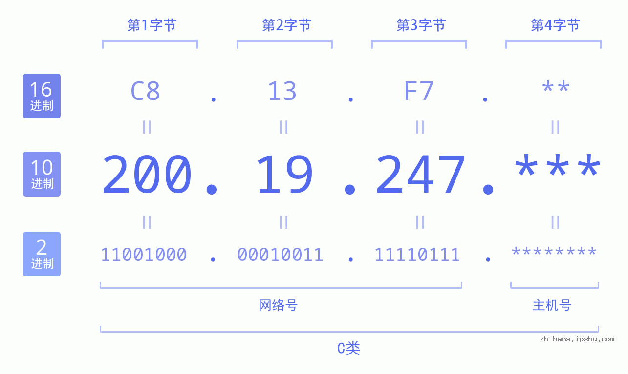 IP地址:200.19.247 数据结构图 二进制 十进制 十六进制 IPv4: 200.19.247 网络类型 网络号 主机号