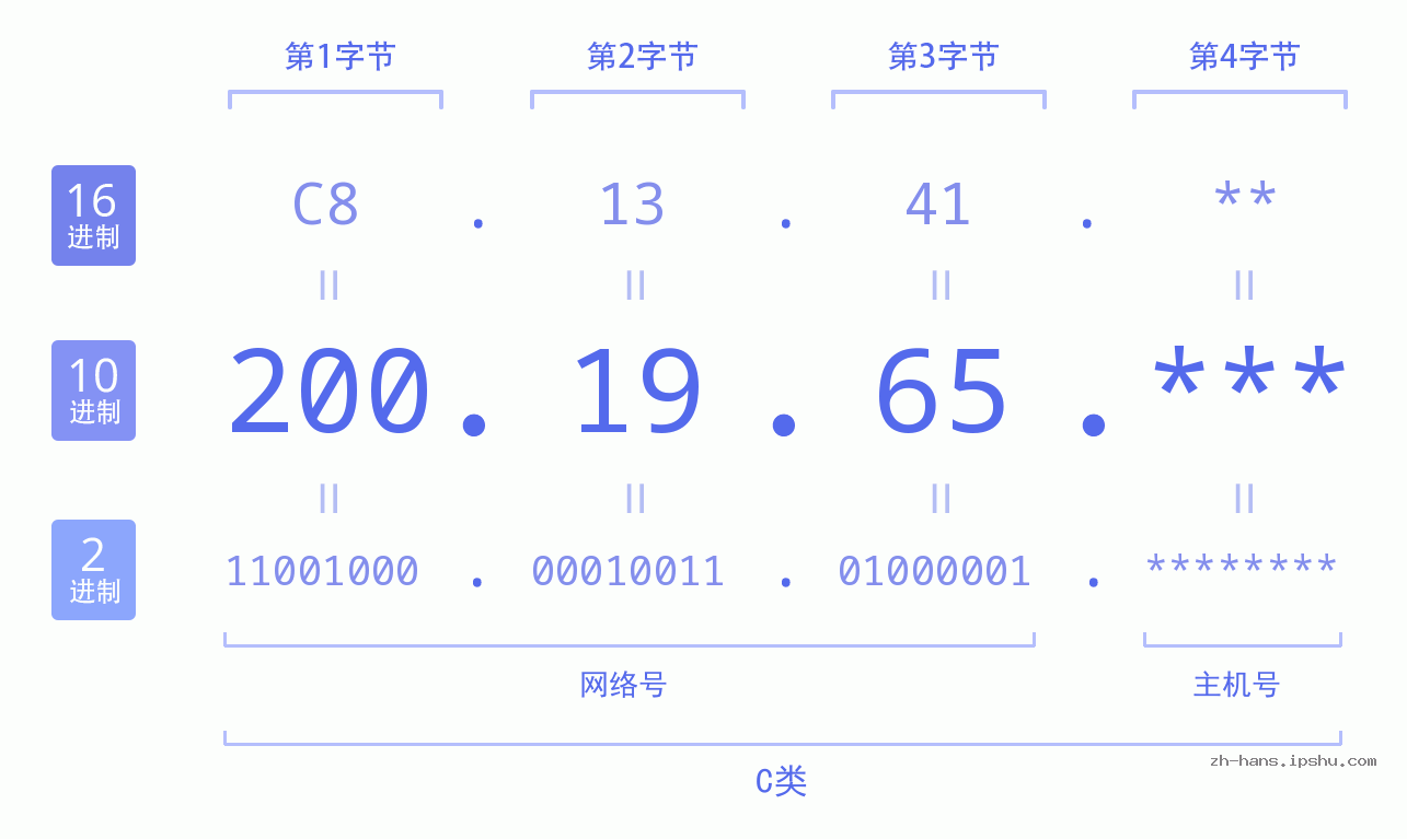 IP地址:200.19.65 数据结构图 二进制 十进制 十六进制 IPv4: 200.19.65 网络类型 网络号 主机号