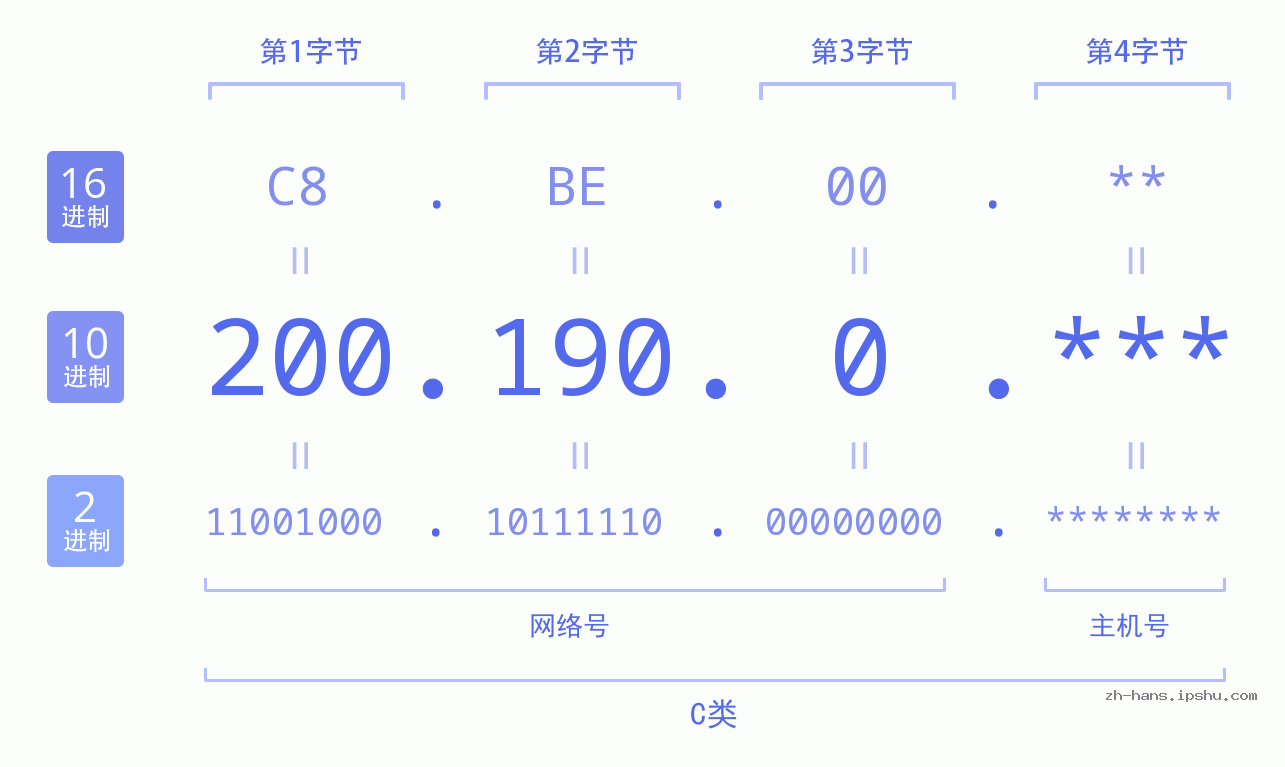 IP地址:200.190.0 数据结构图 二进制 十进制 十六进制 IPv4: 200.190.0 网络类型 网络号 主机号