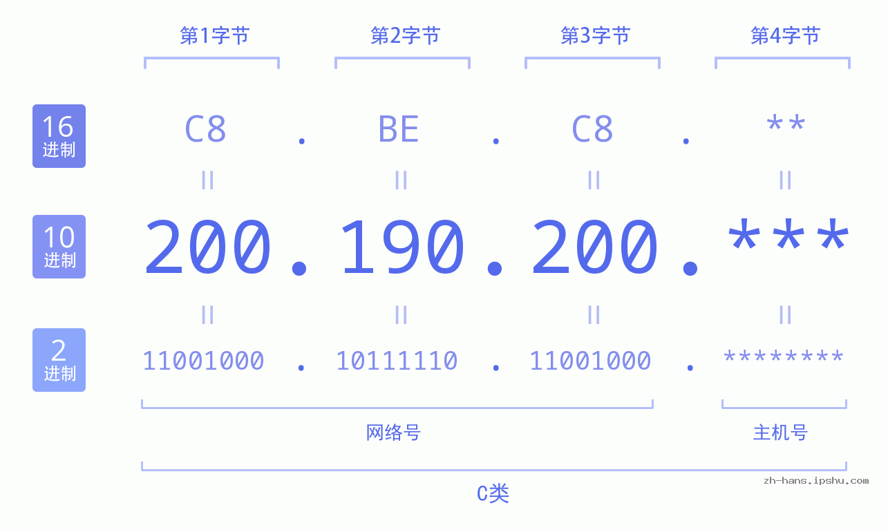 IP地址:200.190.200 数据结构图 二进制 十进制 十六进制 IPv4: 200.190.200 网络类型 网络号 主机号