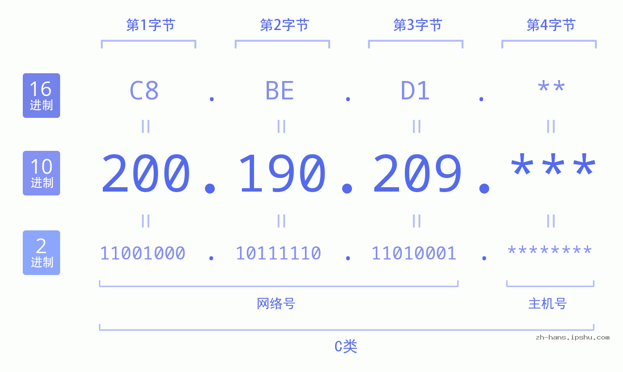 IP地址:200.190.209 数据结构图 二进制 十进制 十六进制 IPv4: 200.190.209 网络类型 网络号 主机号