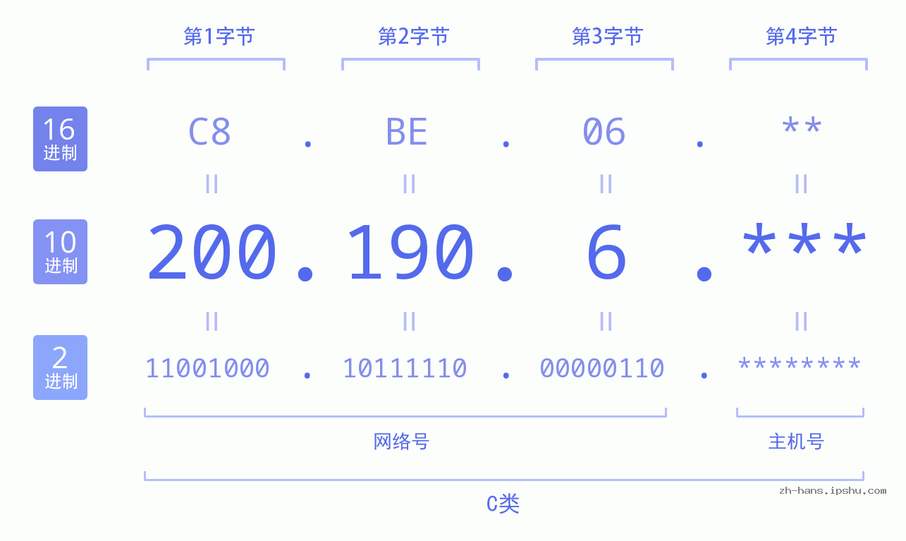 IP地址:200.190.6 数据结构图 二进制 十进制 十六进制 IPv4: 200.190.6 网络类型 网络号 主机号