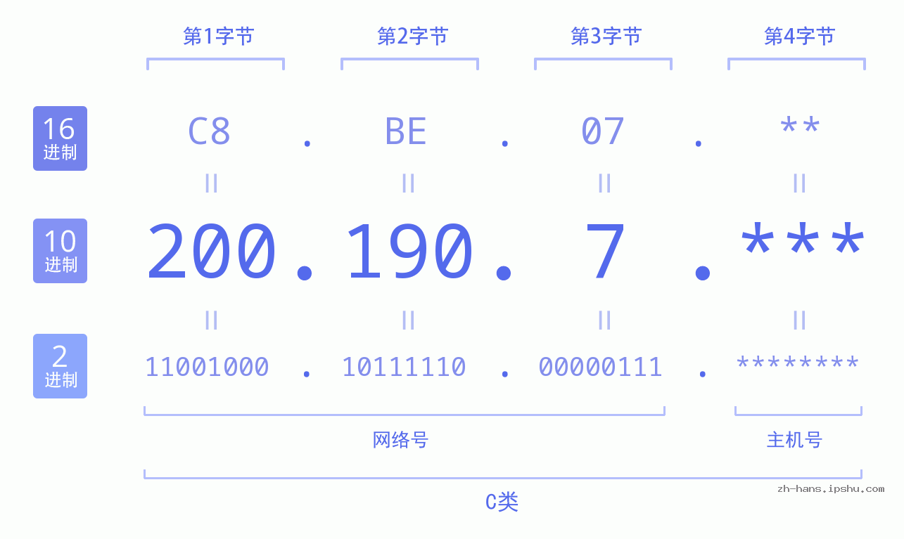 IP地址:200.190.7 数据结构图 二进制 十进制 十六进制 IPv4: 200.190.7 网络类型 网络号 主机号