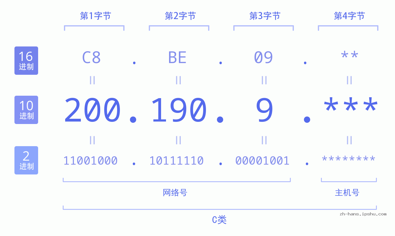 IP地址:200.190.9 数据结构图 二进制 十进制 十六进制 IPv4: 200.190.9 网络类型 网络号 主机号