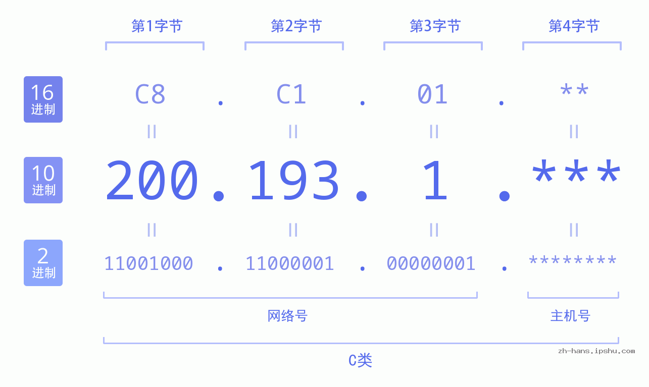 IP地址:200.193.1 数据结构图 二进制 十进制 十六进制 IPv4: 200.193.1 网络类型 网络号 主机号