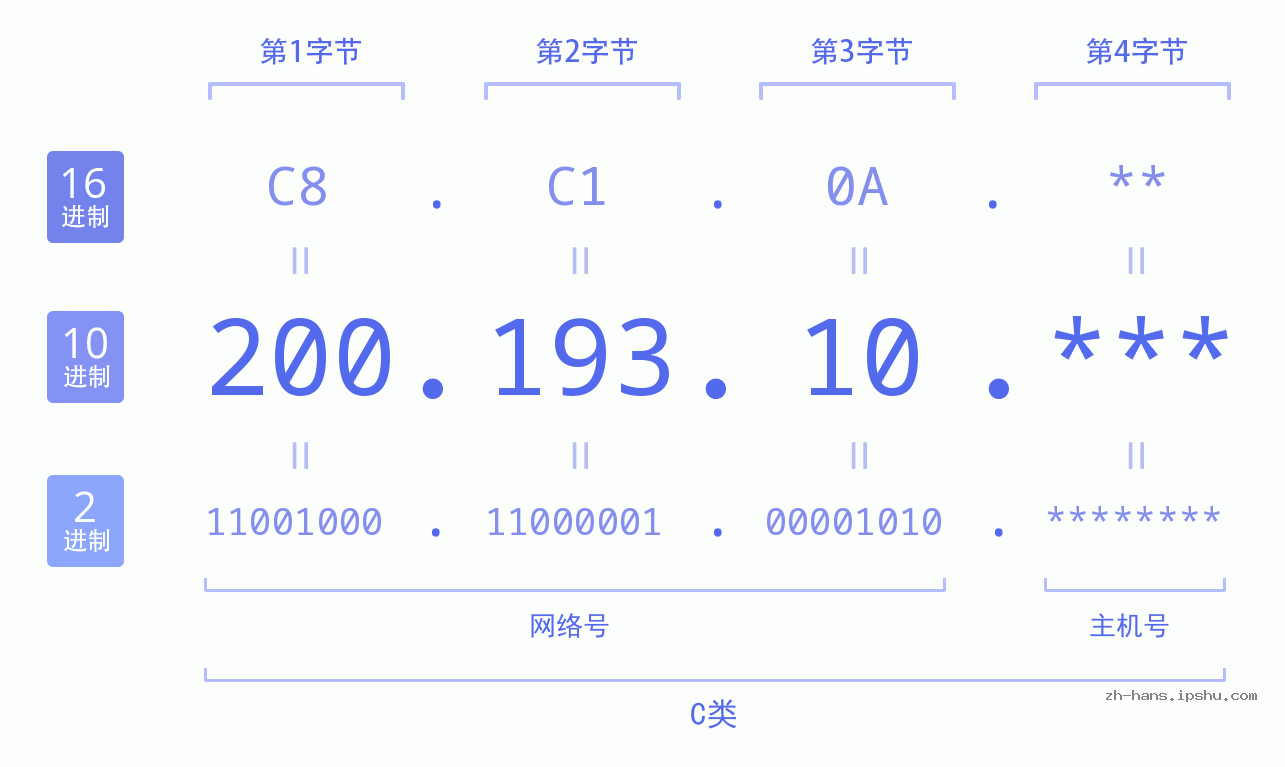 IP地址:200.193.10 数据结构图 二进制 十进制 十六进制 IPv4: 200.193.10 网络类型 网络号 主机号