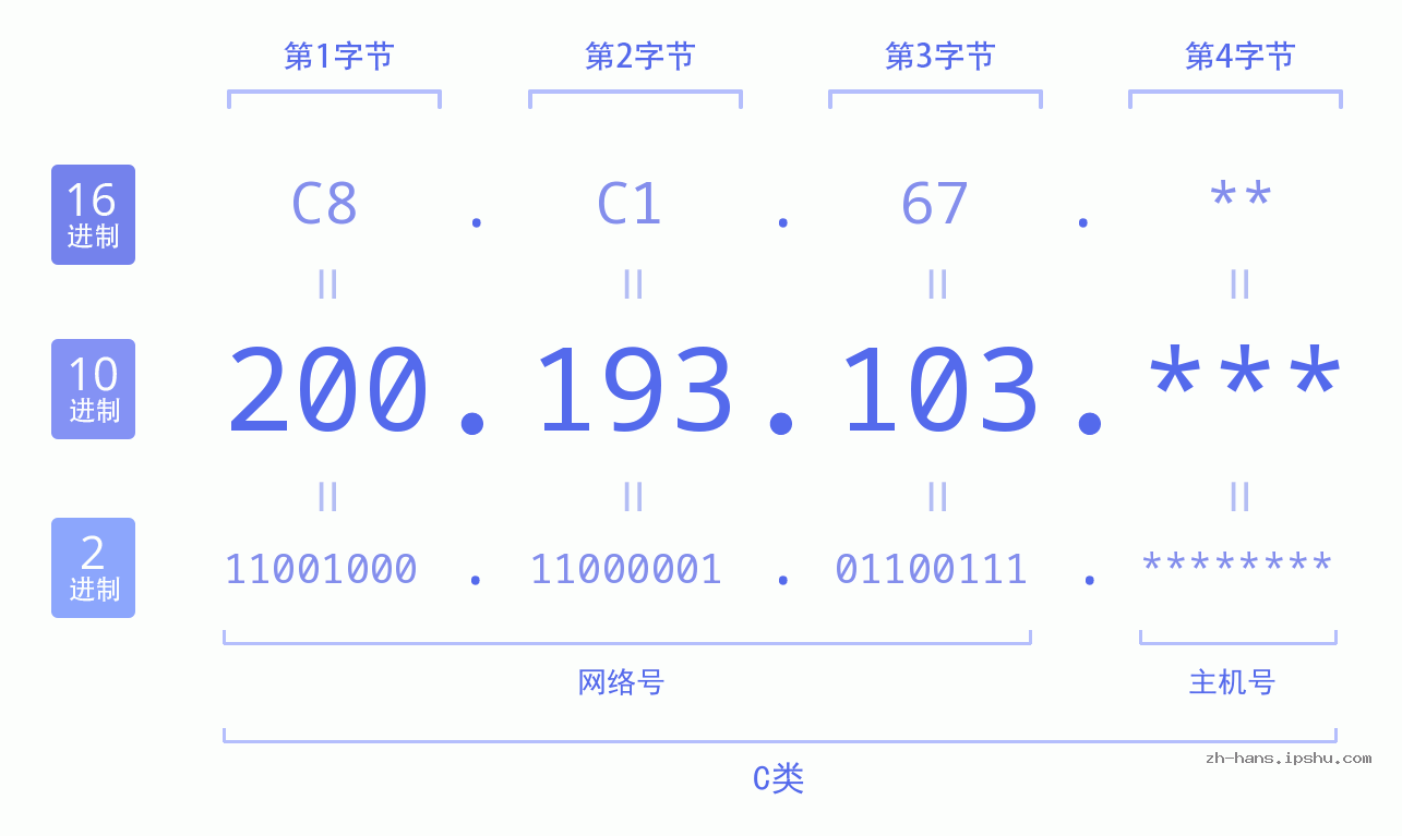 IP地址:200.193.103 数据结构图 二进制 十进制 十六进制 IPv4: 200.193.103 网络类型 网络号 主机号