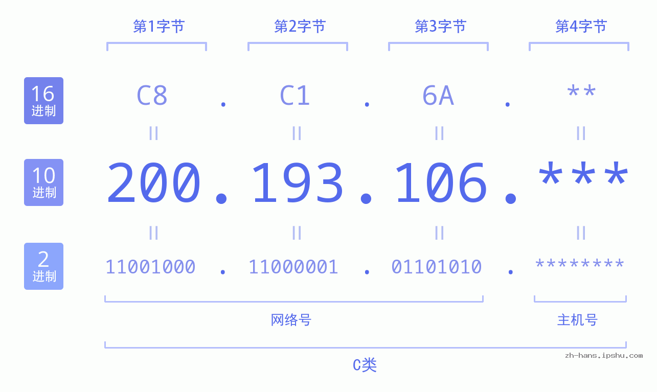 IP地址:200.193.106 数据结构图 二进制 十进制 十六进制 IPv4: 200.193.106 网络类型 网络号 主机号