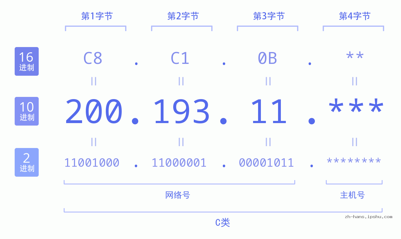 IP地址:200.193.11 数据结构图 二进制 十进制 十六进制 IPv4: 200.193.11 网络类型 网络号 主机号