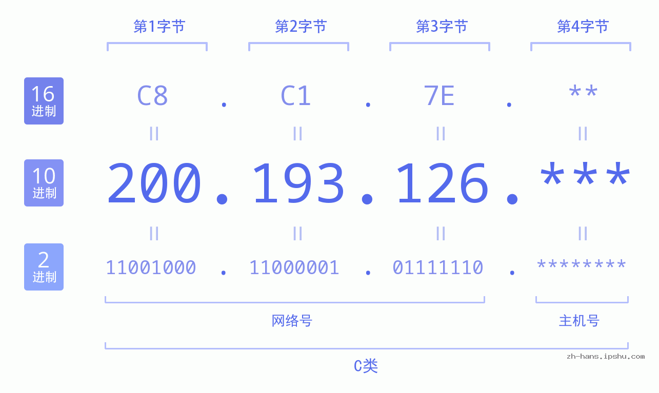 IP地址:200.193.126 数据结构图 二进制 十进制 十六进制 IPv4: 200.193.126 网络类型 网络号 主机号