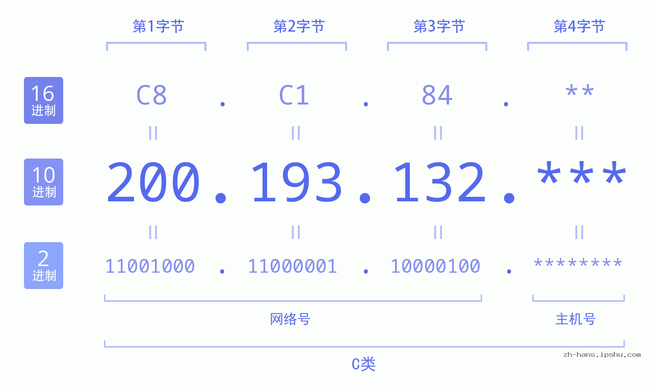 IP地址:200.193.132 数据结构图 二进制 十进制 十六进制 IPv4: 200.193.132 网络类型 网络号 主机号