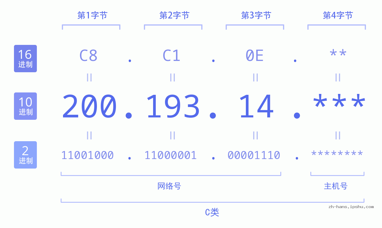 IP地址:200.193.14 数据结构图 二进制 十进制 十六进制 IPv4: 200.193.14 网络类型 网络号 主机号
