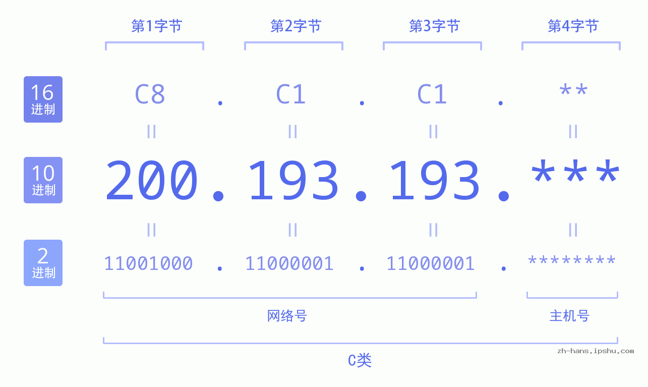 IP地址:200.193.193 数据结构图 二进制 十进制 十六进制 IPv4: 200.193.193 网络类型 网络号 主机号