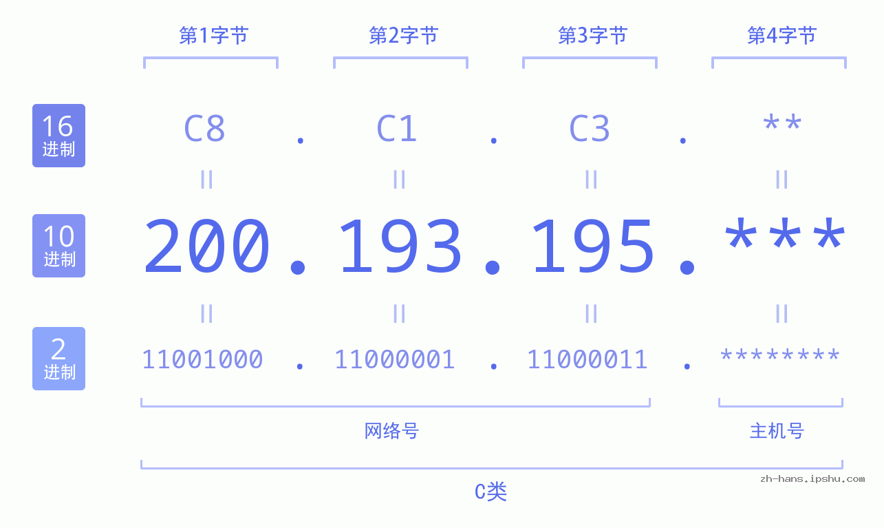 IP地址:200.193.195 数据结构图 二进制 十进制 十六进制 IPv4: 200.193.195 网络类型 网络号 主机号
