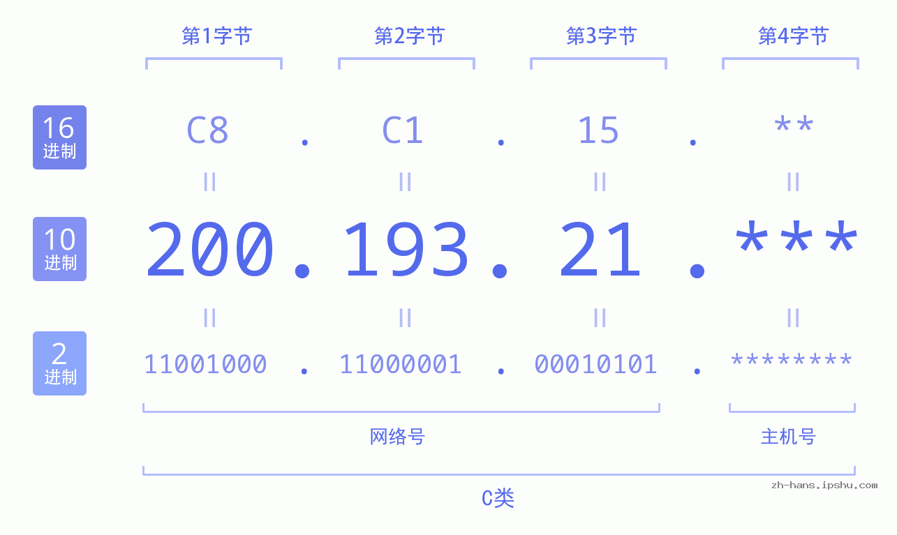 IP地址:200.193.21 数据结构图 二进制 十进制 十六进制 IPv4: 200.193.21 网络类型 网络号 主机号