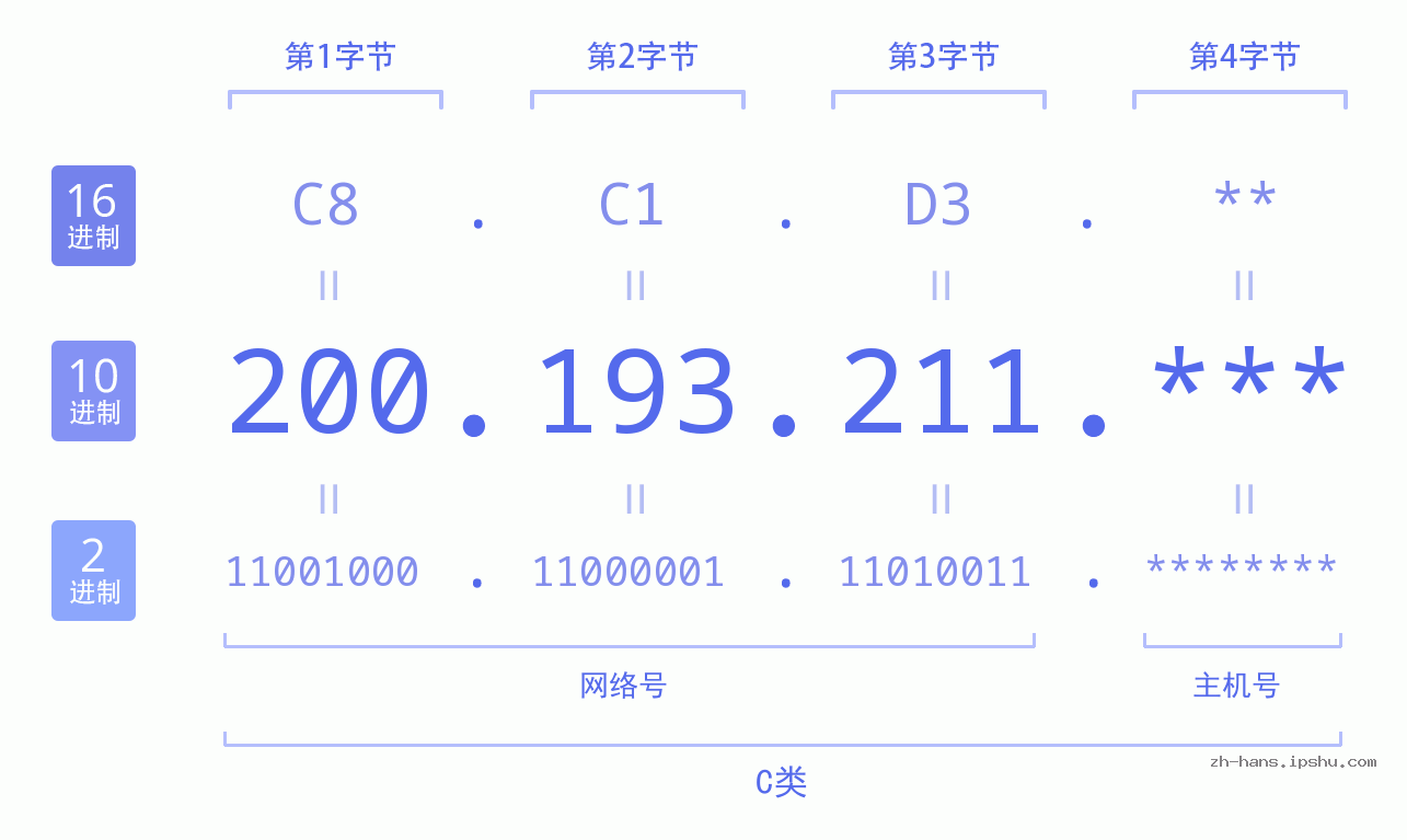 IP地址:200.193.211 数据结构图 二进制 十进制 十六进制 IPv4: 200.193.211 网络类型 网络号 主机号