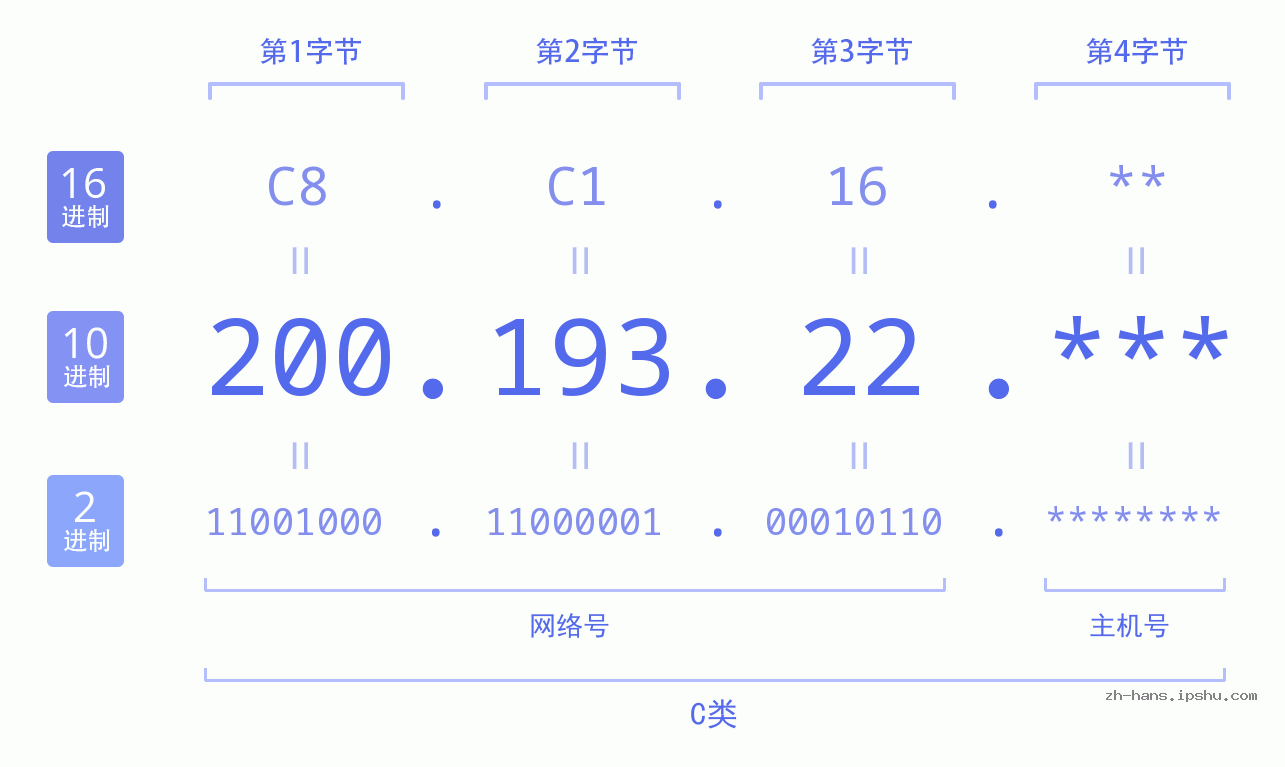 IP地址:200.193.22 数据结构图 二进制 十进制 十六进制 IPv4: 200.193.22 网络类型 网络号 主机号