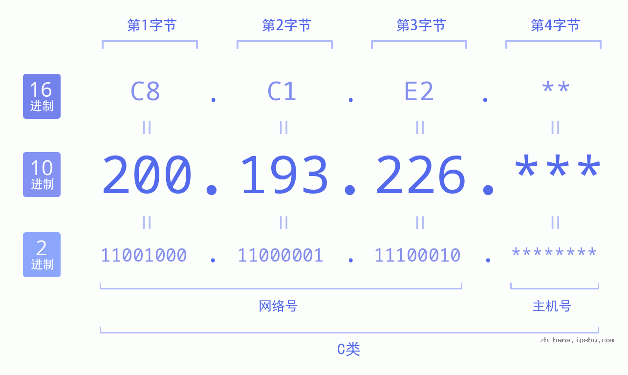 IP地址:200.193.226 数据结构图 二进制 十进制 十六进制 IPv4: 200.193.226 网络类型 网络号 主机号