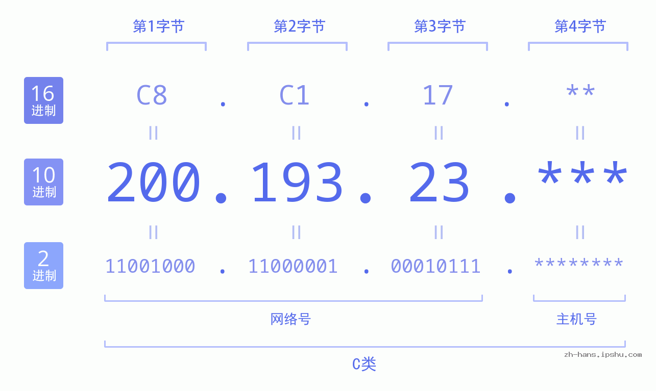 IP地址:200.193.23 数据结构图 二进制 十进制 十六进制 IPv4: 200.193.23 网络类型 网络号 主机号