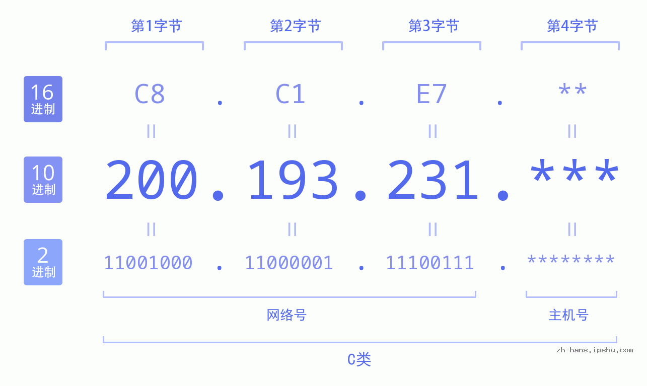 IP地址:200.193.231 数据结构图 二进制 十进制 十六进制 IPv4: 200.193.231 网络类型 网络号 主机号