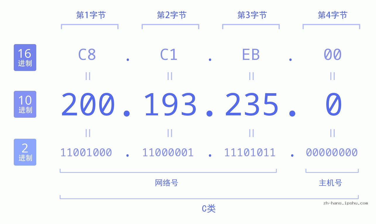 IP地址:200.193.235.0 数据结构图 二进制 十进制 十六进制 IPv4: 200.193.235.0 网络类型 网络号 主机号