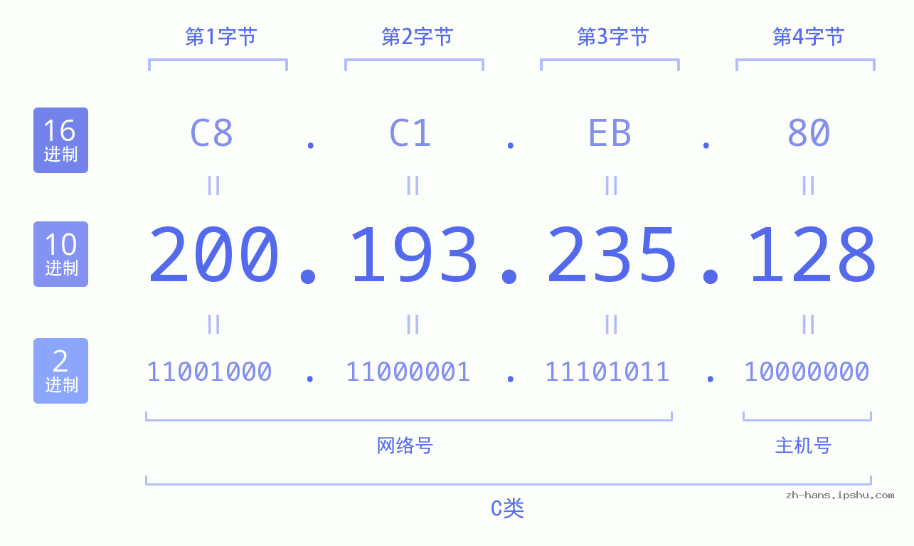 IP地址:200.193.235.128 数据结构图 二进制 十进制 十六进制 IPv4: 200.193.235.128 网络类型 网络号 主机号
