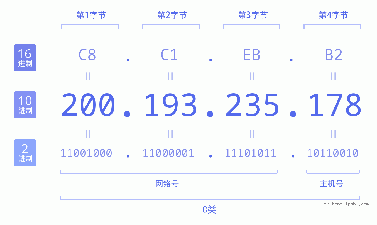IP地址:200.193.235.178 数据结构图 二进制 十进制 十六进制 IPv4: 200.193.235.178 网络类型 网络号 主机号