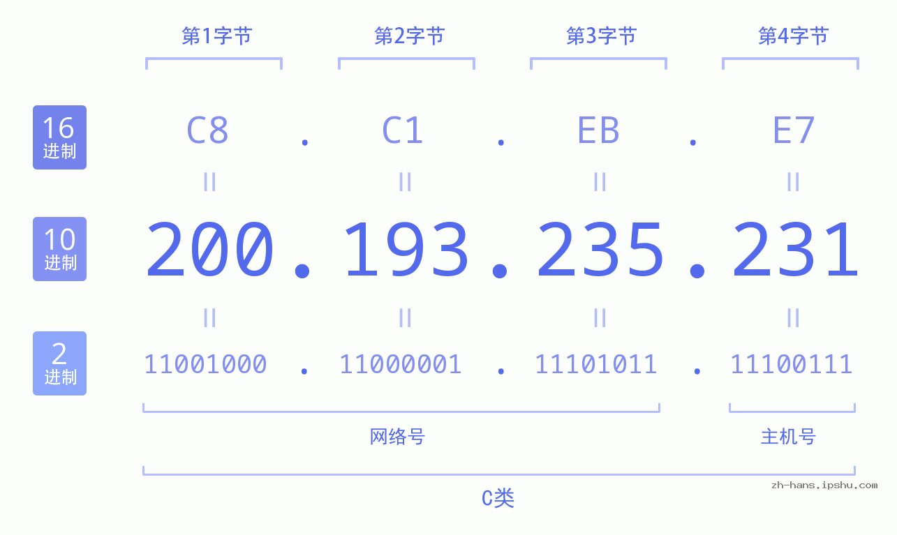IP地址:200.193.235.231 数据结构图 二进制 十进制 十六进制 IPv4: 200.193.235.231 网络类型 网络号 主机号