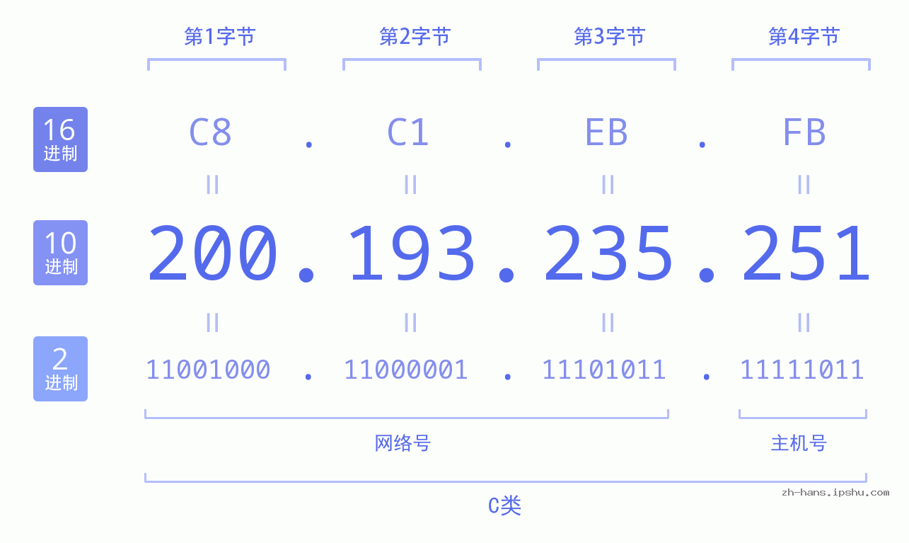 IP地址:200.193.235.251 数据结构图 二进制 十进制 十六进制 IPv4: 200.193.235.251 网络类型 网络号 主机号