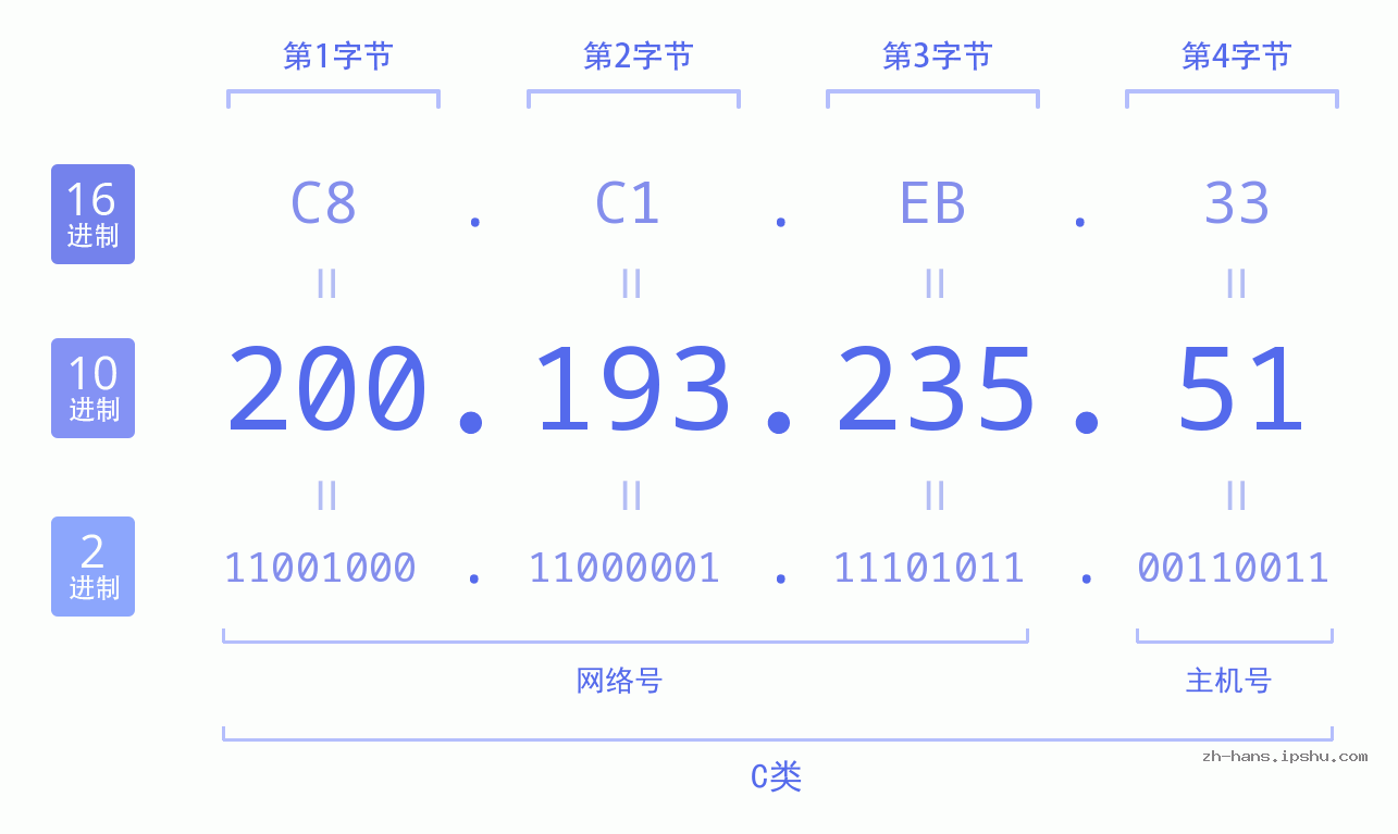 IP地址:200.193.235.51 数据结构图 二进制 十进制 十六进制 IPv4: 200.193.235.51 网络类型 网络号 主机号