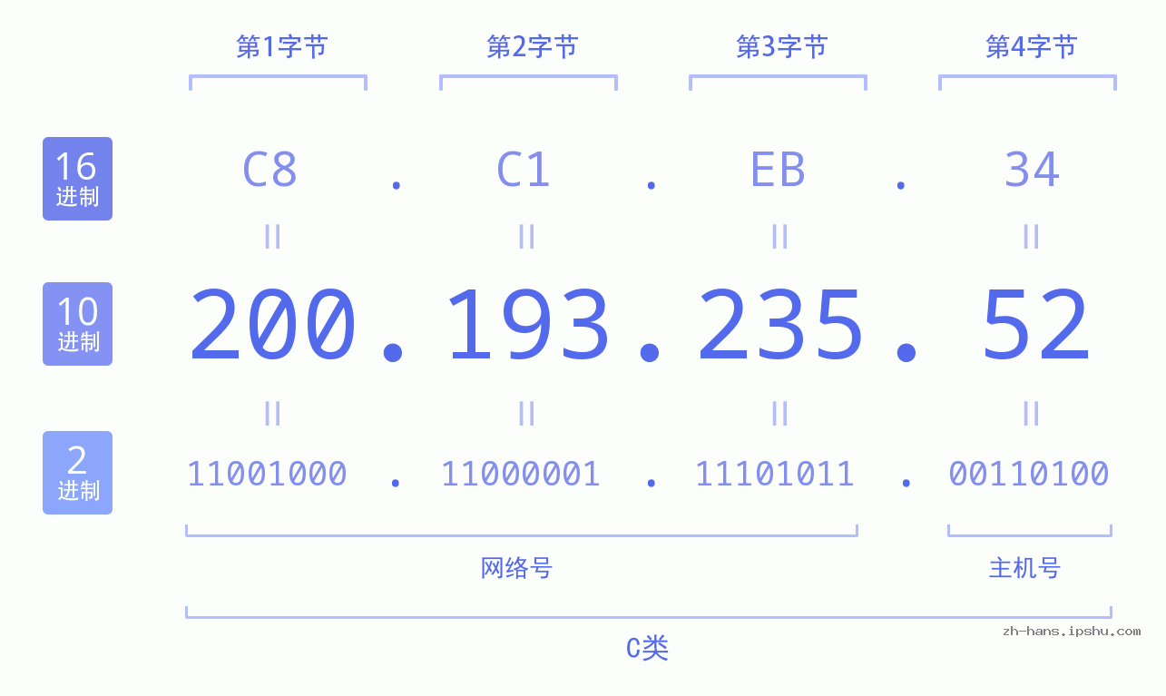 IP地址:200.193.235.52 数据结构图 二进制 十进制 十六进制 IPv4: 200.193.235.52 网络类型 网络号 主机号