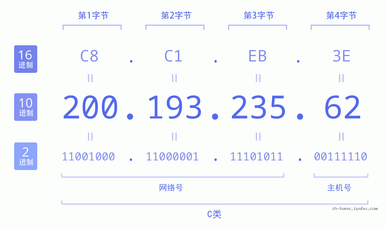 IP地址:200.193.235.62 数据结构图 二进制 十进制 十六进制 IPv4: 200.193.235.62 网络类型 网络号 主机号