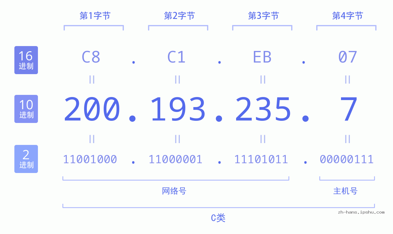IP地址:200.193.235.7 数据结构图 二进制 十进制 十六进制 IPv4: 200.193.235.7 网络类型 网络号 主机号