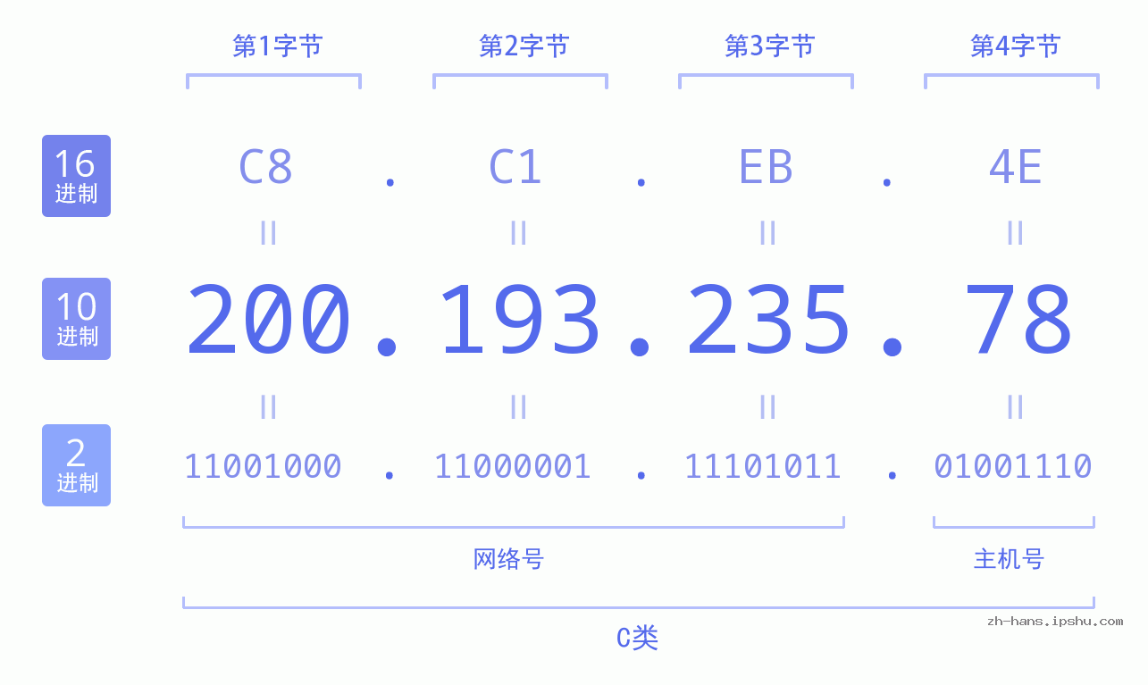 IP地址:200.193.235.78 数据结构图 二进制 十进制 十六进制 IPv4: 200.193.235.78 网络类型 网络号 主机号