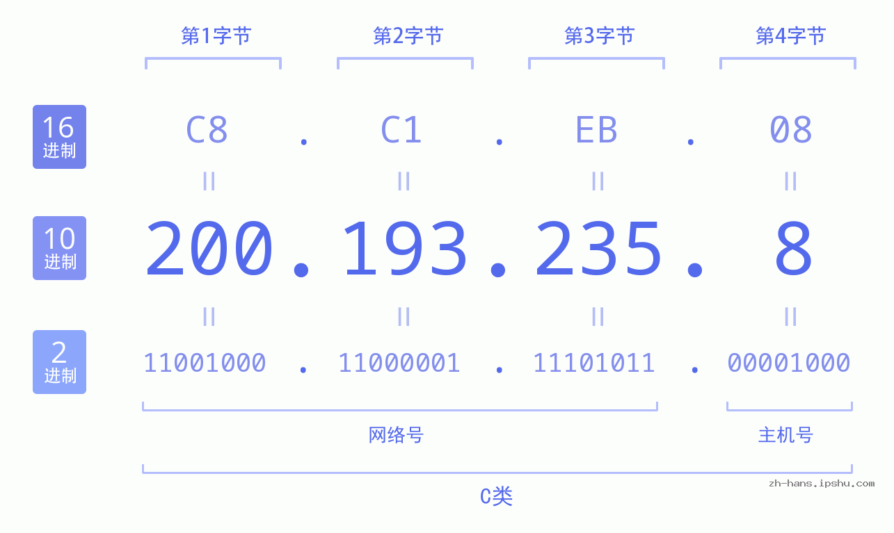 IP地址:200.193.235.8 数据结构图 二进制 十进制 十六进制 IPv4: 200.193.235.8 网络类型 网络号 主机号