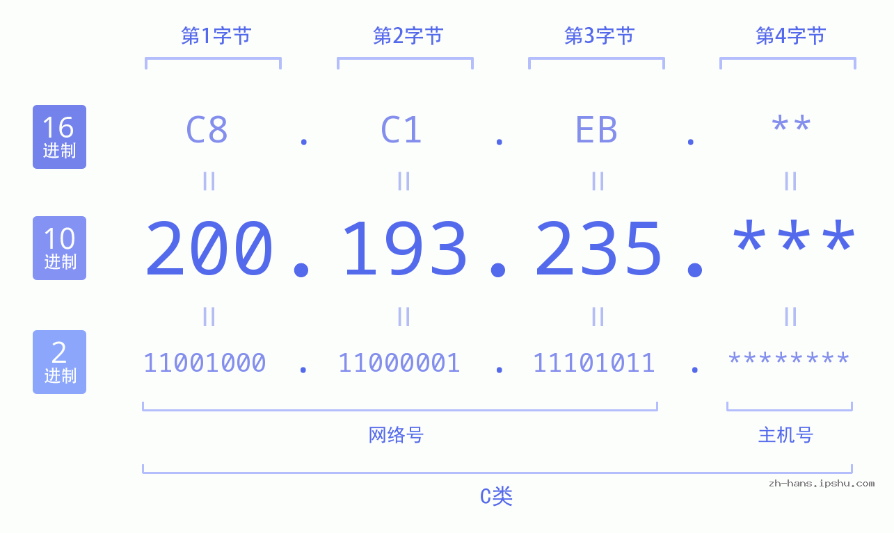 IP地址:200.193.235 数据结构图 二进制 十进制 十六进制 IPv4: 200.193.235 网络类型 网络号 主机号