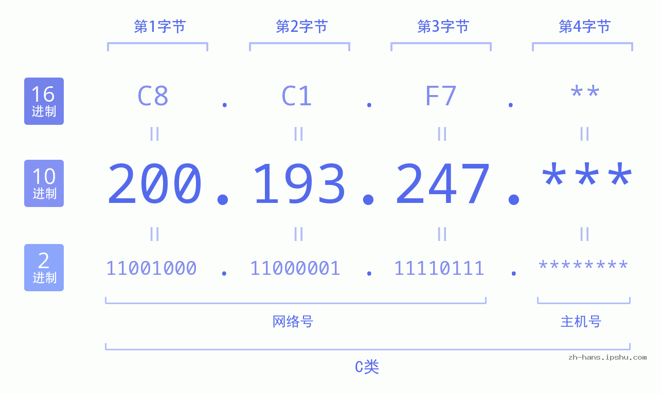 IP地址:200.193.247 数据结构图 二进制 十进制 十六进制 IPv4: 200.193.247 网络类型 网络号 主机号