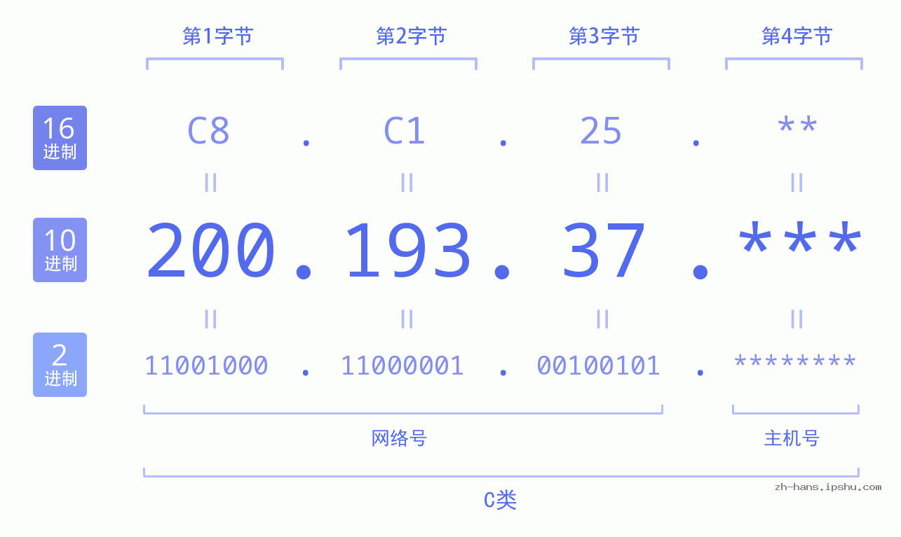 IP地址:200.193.37 数据结构图 二进制 十进制 十六进制 IPv4: 200.193.37 网络类型 网络号 主机号