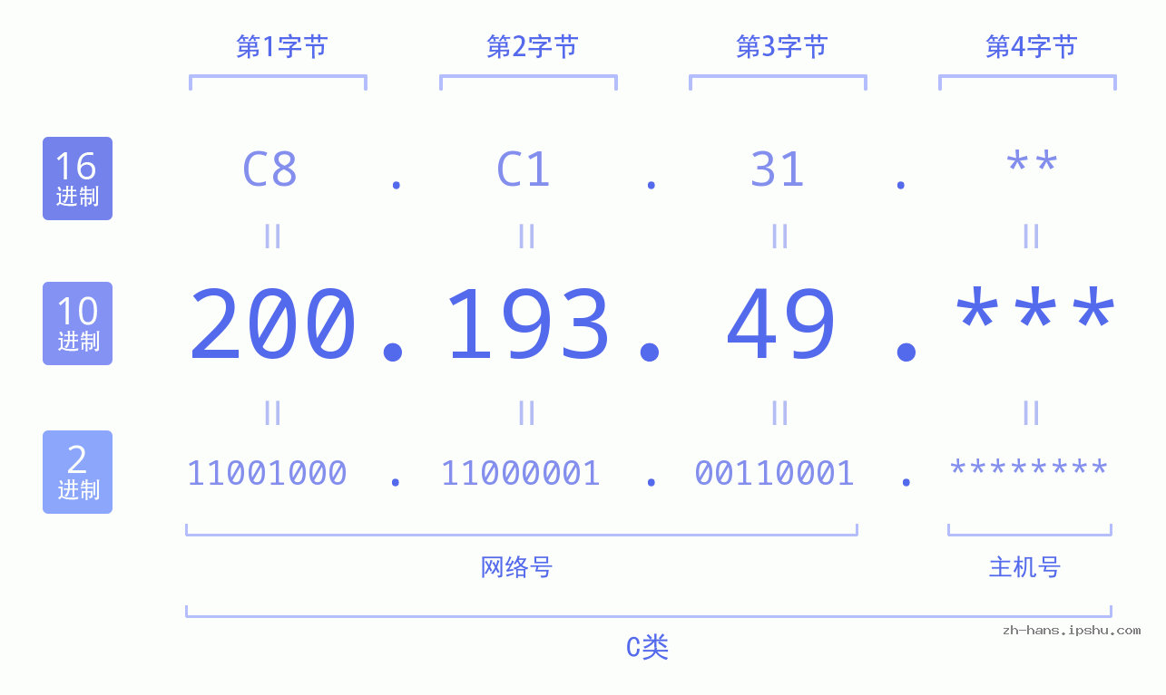 IP地址:200.193.49 数据结构图 二进制 十进制 十六进制 IPv4: 200.193.49 网络类型 网络号 主机号