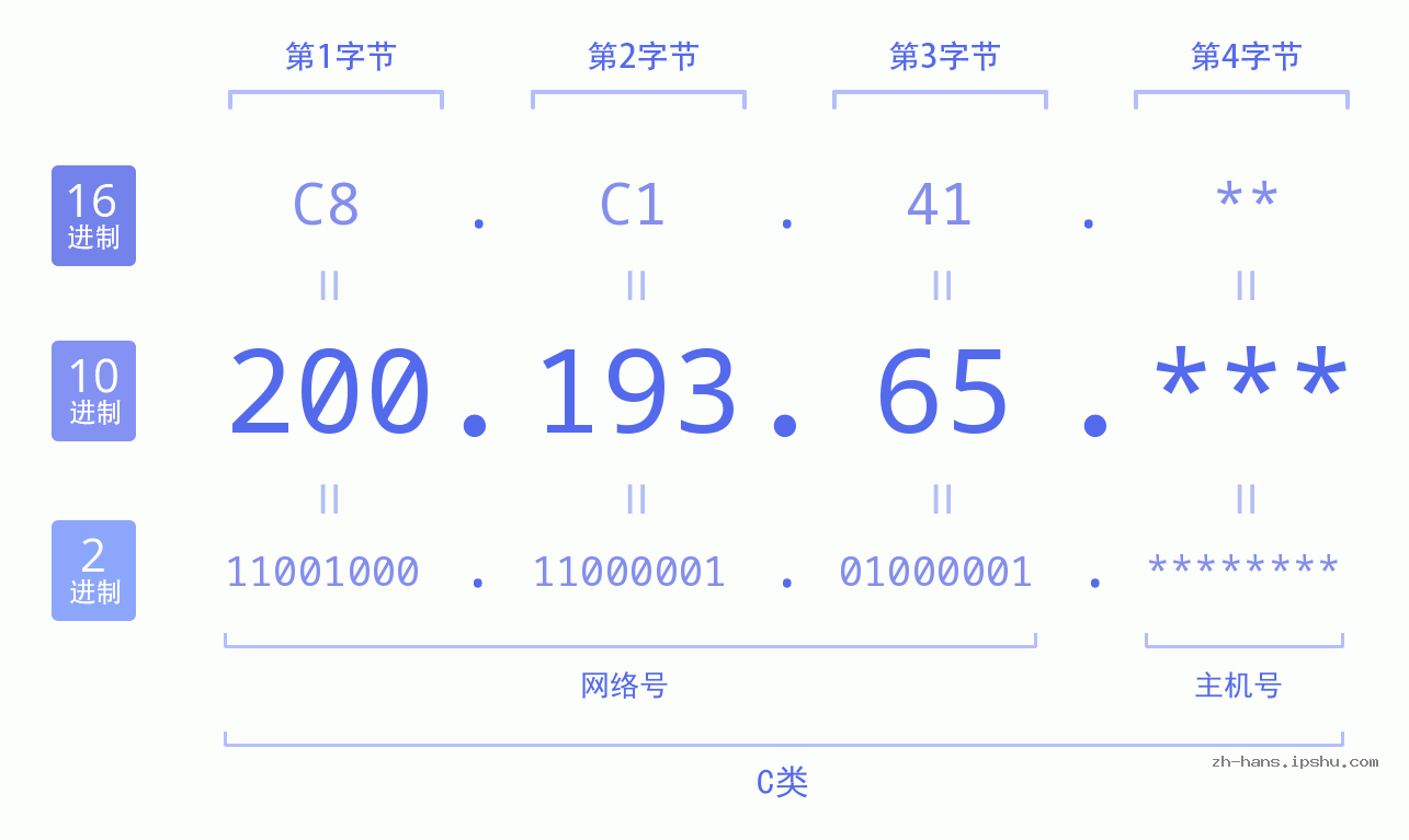 IP地址:200.193.65 数据结构图 二进制 十进制 十六进制 IPv4: 200.193.65 网络类型 网络号 主机号
