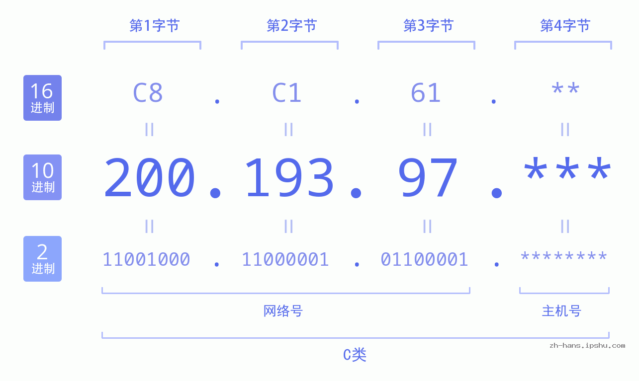 IP地址:200.193.97 数据结构图 二进制 十进制 十六进制 IPv4: 200.193.97 网络类型 网络号 主机号