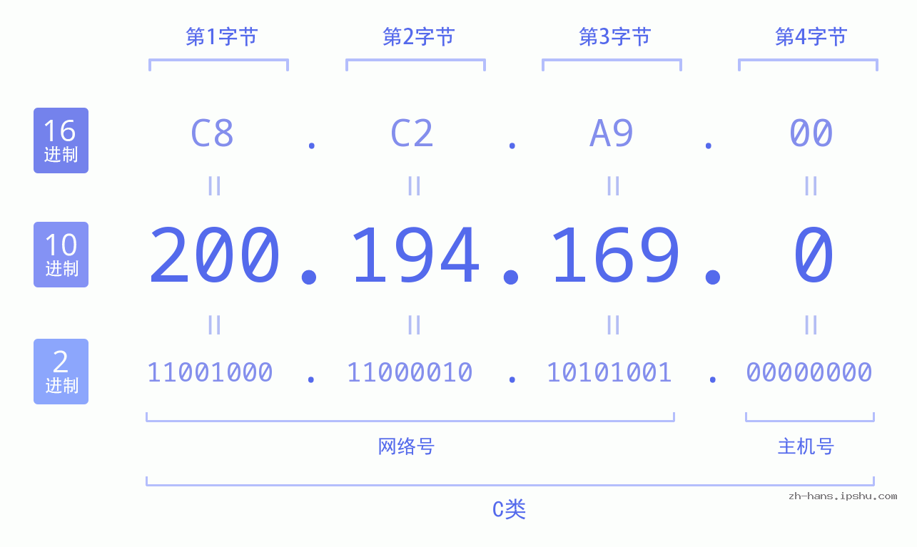 IP地址:200.194.169.0 数据结构图 二进制 十进制 十六进制 IPv4: 200.194.169.0 网络类型 网络号 主机号