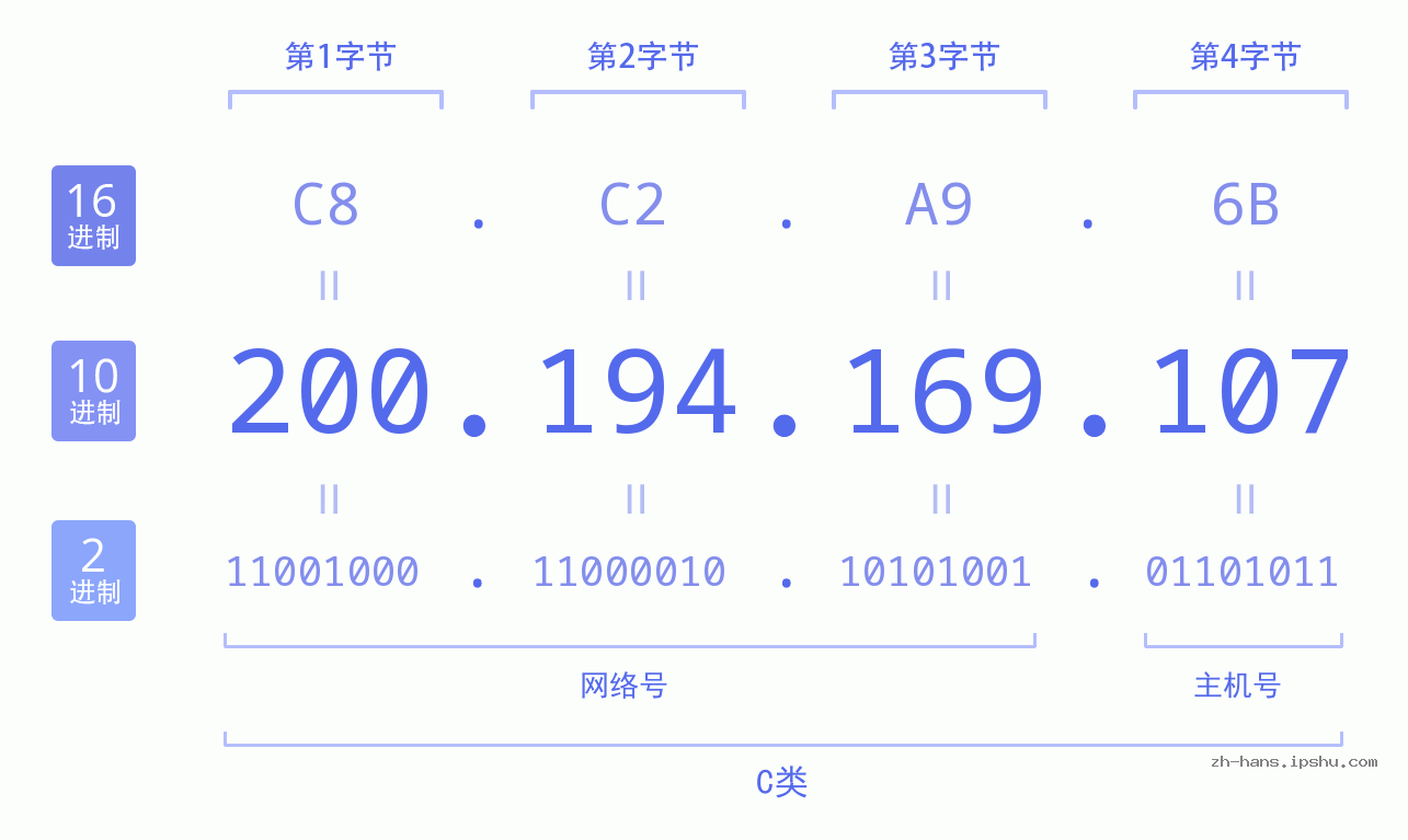 IP地址:200.194.169.107 数据结构图 二进制 十进制 十六进制 IPv4: 200.194.169.107 网络类型 网络号 主机号