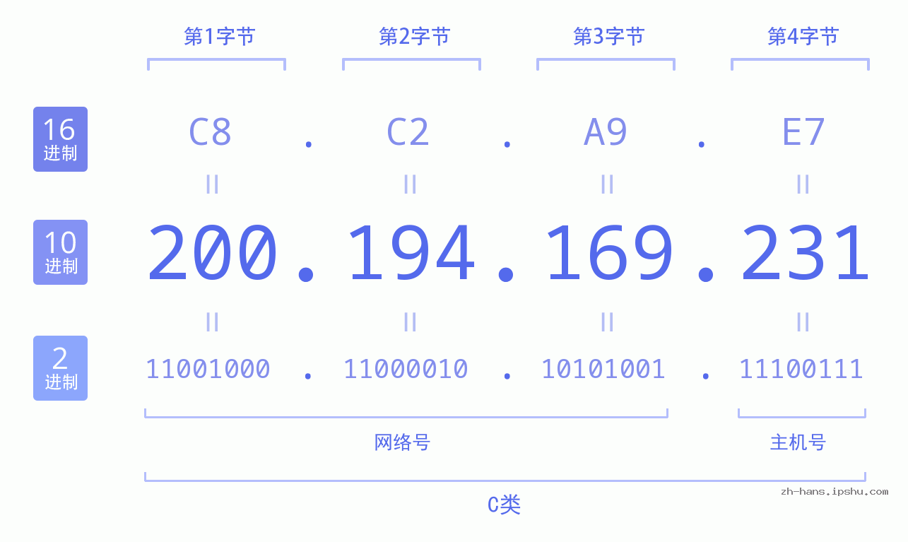 IP地址:200.194.169.231 数据结构图 二进制 十进制 十六进制 IPv4: 200.194.169.231 网络类型 网络号 主机号