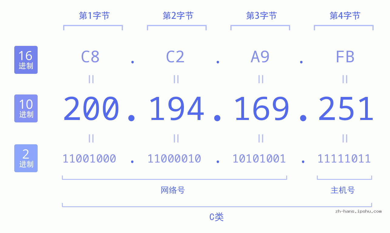 IP地址:200.194.169.251 数据结构图 二进制 十进制 十六进制 IPv4: 200.194.169.251 网络类型 网络号 主机号