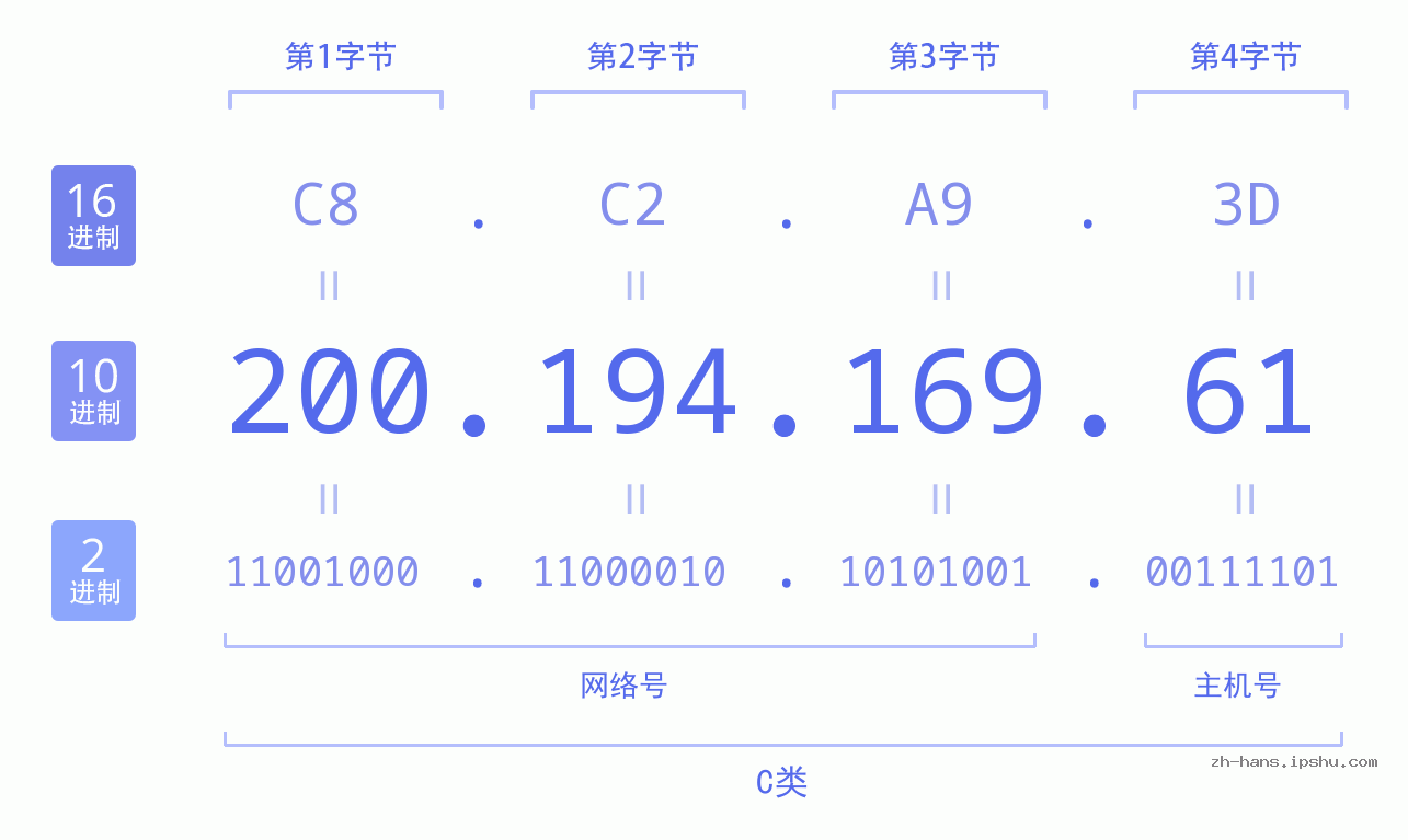 IP地址:200.194.169.61 数据结构图 二进制 十进制 十六进制 IPv4: 200.194.169.61 网络类型 网络号 主机号
