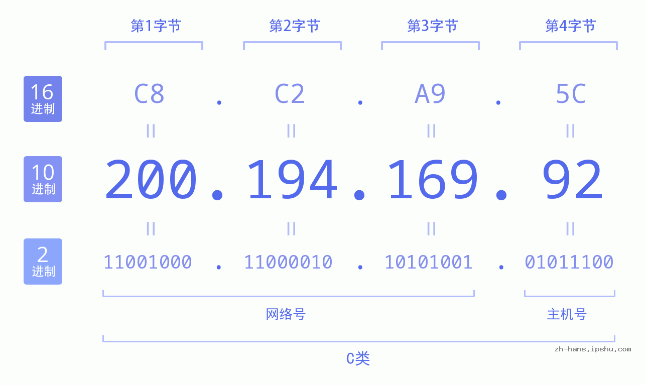 IP地址:200.194.169.92 数据结构图 二进制 十进制 十六进制 IPv4: 200.194.169.92 网络类型 网络号 主机号